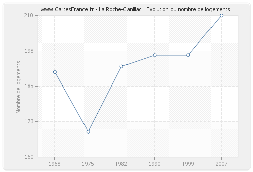 La Roche-Canillac : Evolution du nombre de logements